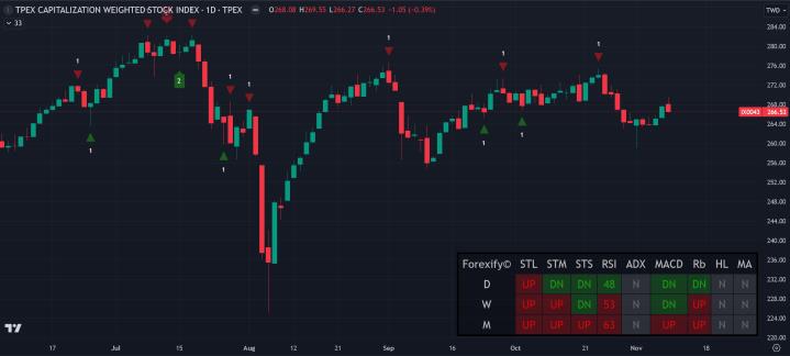 【11/08小路盤後速覽】川普帶動美股歷史新高，台股激勵上漲