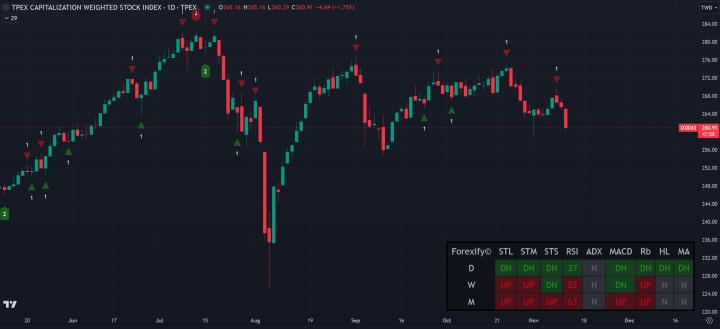 【11/12小路盤後速覽】美股AI政策疑慮，台廠開低震盪下殺