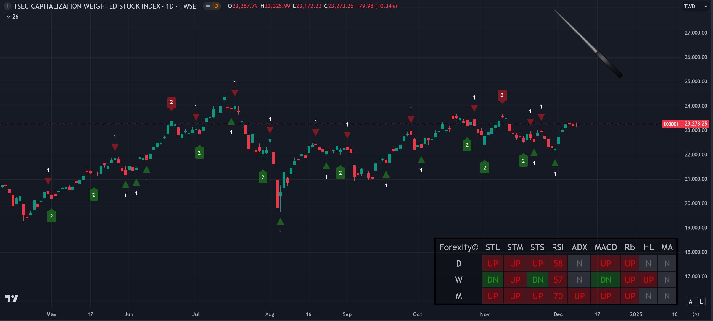 12/09小路盤後速覽】大盤指數持續震盪，等待區間突破-小路Lewis | CMoney投資網誌