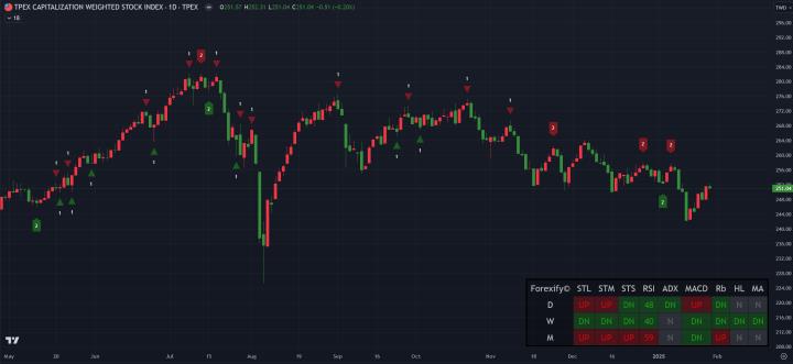 【01/21小路盤後速覽】年前觀望態度重，川普尚未釋出關稅政策