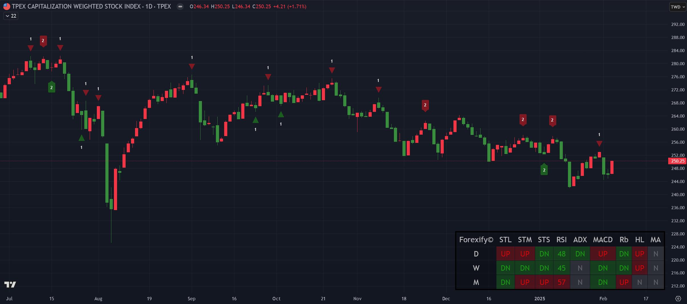 02/05小路盤後速覽】美股大反彈，台股跟進反攻？-小路Lewis | CMoney投資網誌