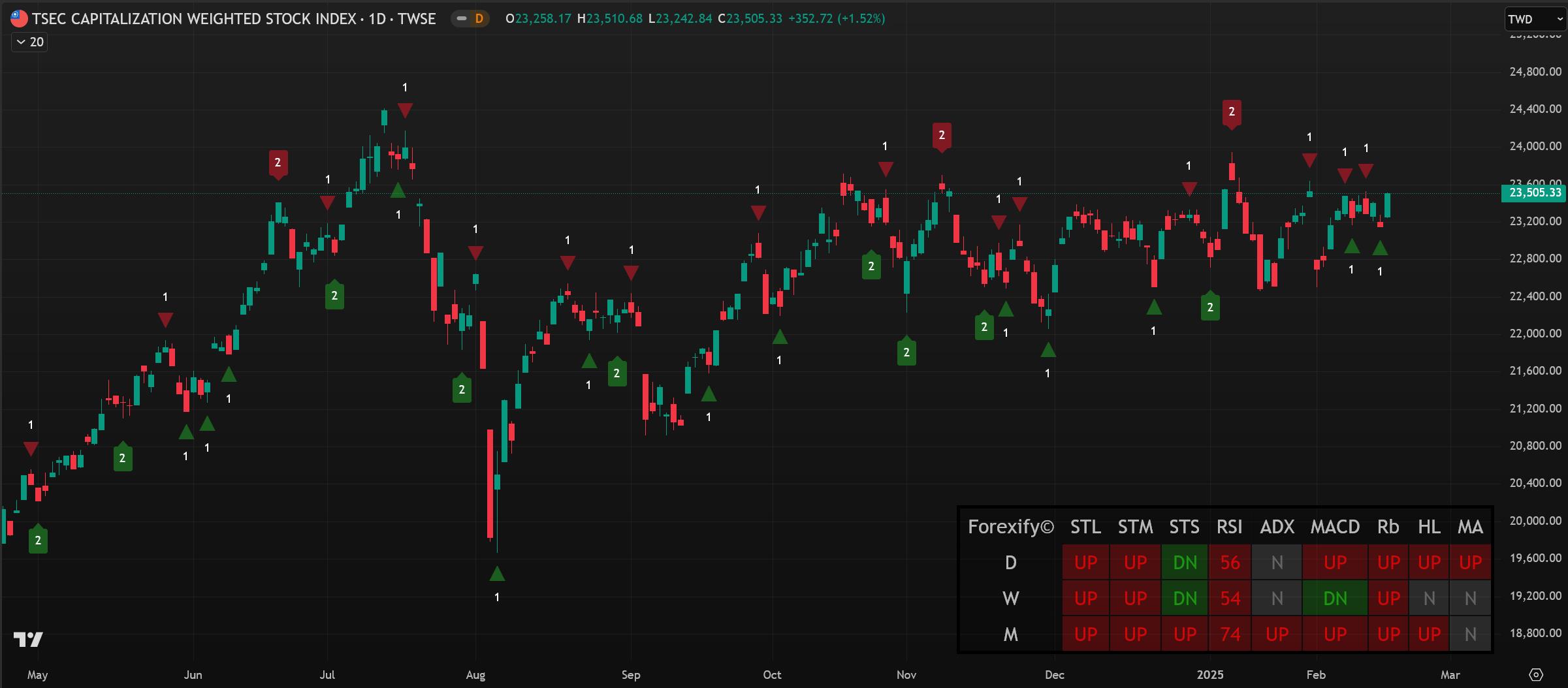 02/17小路盤後速覽】台股卡在區間，美股科技電子盤創高-小路Lewis | CMoney投資網誌