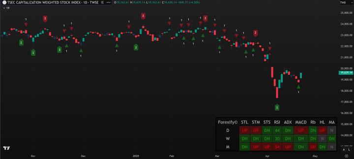 【04/23小路盤後速覽】美股暴力反彈，台股大漲八百點