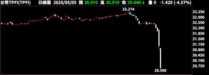 【05/05小路盤後速覽】台幣狂飆猛漲，市場再度回檔