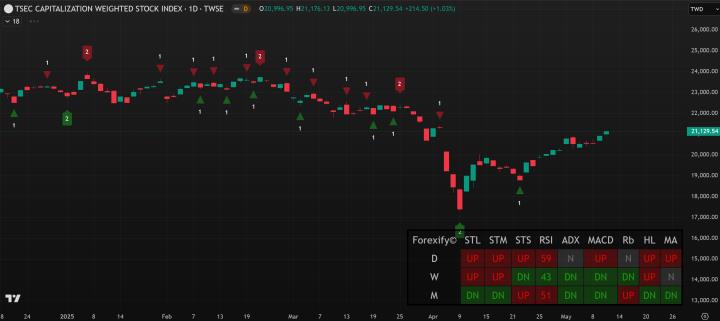 【05/12小路盤後速覽】美中關稅曙光，市場持續反攻
