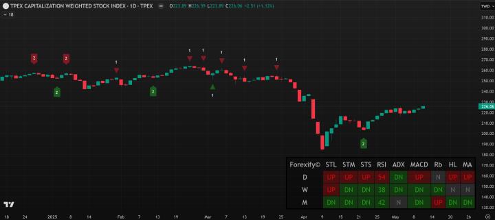 【05/12小路盤後速覽】美中關稅曙光，市場持續反攻