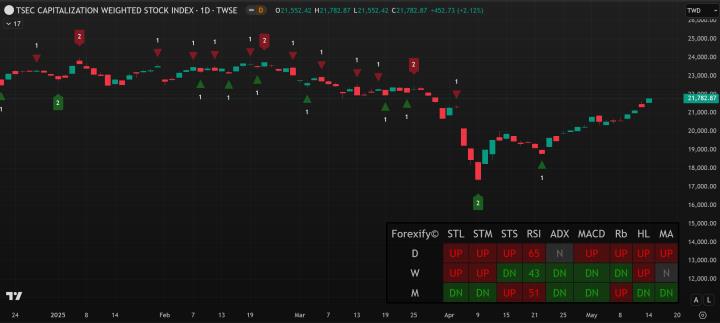 【05/14小路盤後速覽】指數繼續強攻，台積逼近千元