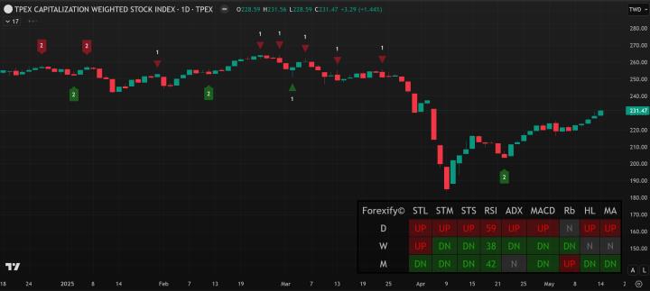【05/14小路盤後速覽】指數繼續強攻，台積逼近千元