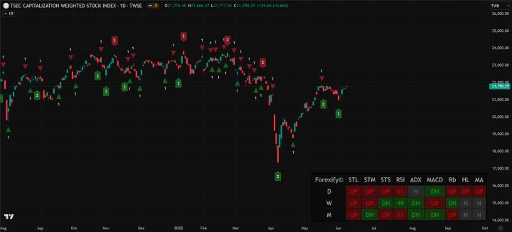 【06/09小路盤後速覽】指數高檔震盪，台積站上千元