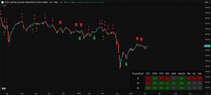 【06/09小路盤後速覽】指數高檔震盪，台積站上千元