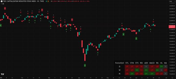 【06/19小路盤後速覽】fed維持高檔利率，地緣政治風險增溫