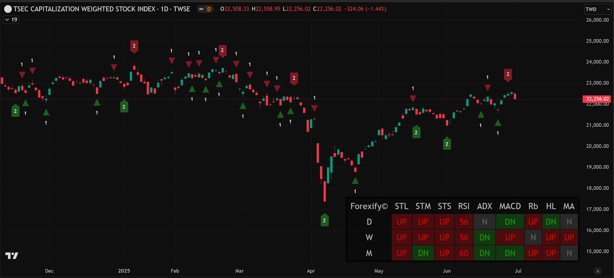 06/30小路盤後速覽】美股科技股歷史新高，台股指數震盪-小路Lewis | CMoney投資網誌
