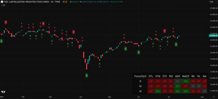 【07/10小路盤後速覽】關稅第二波沒有臺灣，持續關注關稅