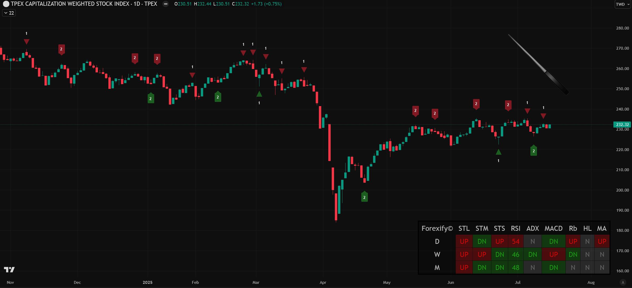 07/15小路盤後速覽】輝達禁令可望解除？帶動台股波段高-小路Lewis | CMoney投資網誌