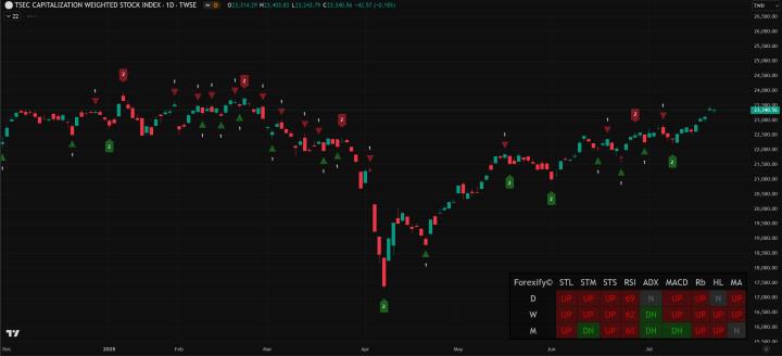 【07/21小路盤後速覽】市場高度震盪，等待結構跟上改善