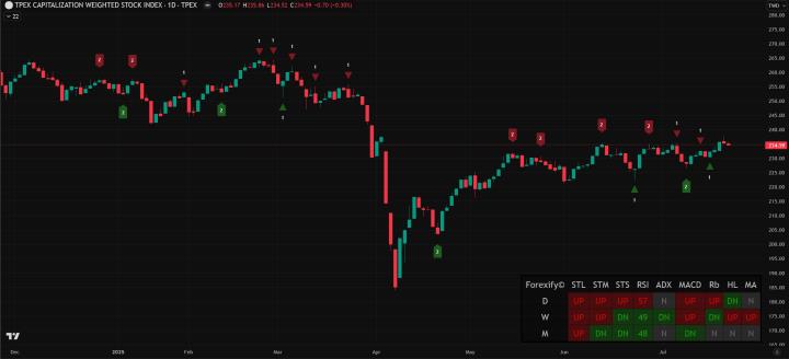 【07/21小路盤後速覽】市場高度震盪，等待結構跟上改善