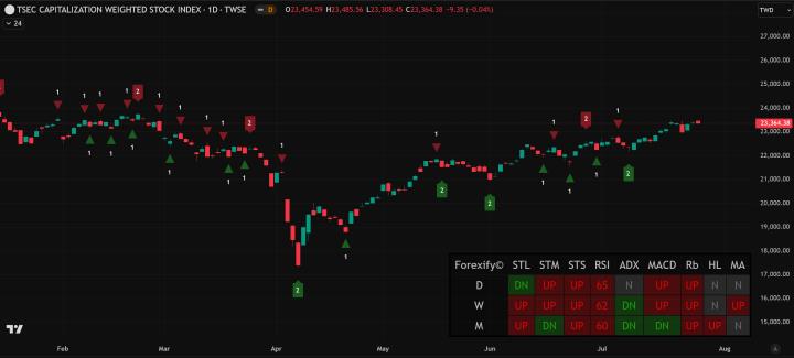 【07/25小路盤後速覽】關稅尚未確認，台股觀望態度濃厚