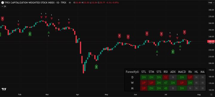 【07/25小路盤後速覽】關稅尚未確認，台股觀望態度濃厚