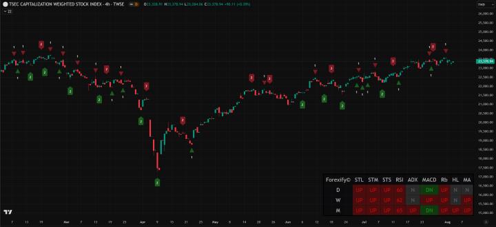 【08/04小路盤後速覽】非農與台美關稅不確定，市場震盪