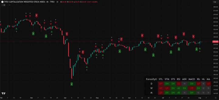 【08/04小路盤後速覽】非農與台美關稅不確定，市場震盪