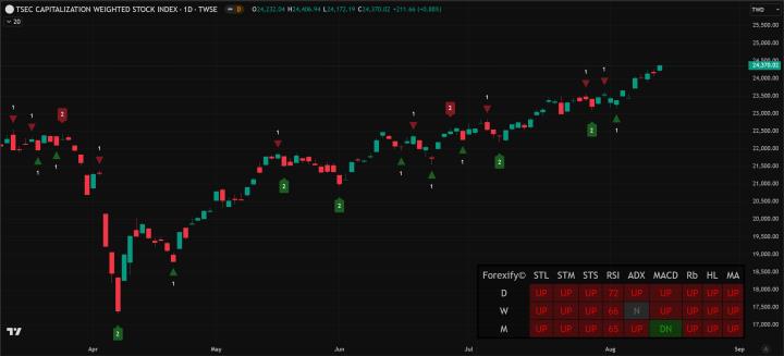 【08/13小路盤後速覽】美國CPI如市場預期，台股逼近歷史新高