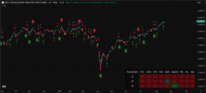 【08/18小路盤後速覽】台股再創歷史高！聯發科鴻海領軍