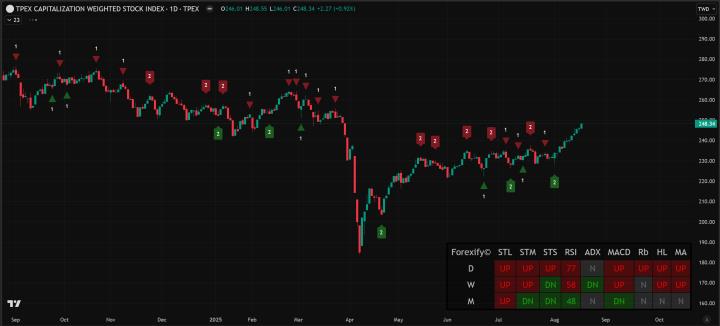 【08/18小路盤後速覽】台股再創歷史高！聯發科鴻海領軍