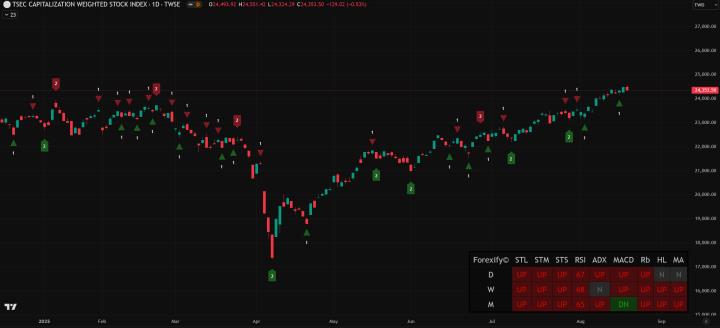 【08/19小路盤後速覽】台股高檔震盪，高檔個股回檔修正