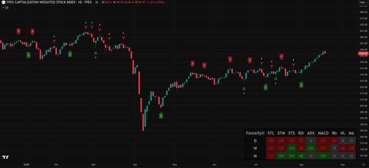 【08/19小路盤後速覽】台股高檔震盪，高檔個股回檔修正