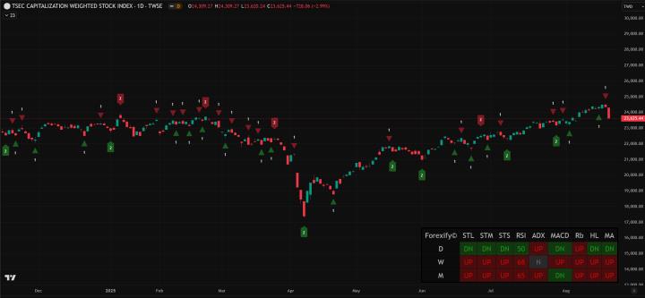 【08/20小路盤後速覽】美國補貼換股權爭議衝擊，台股回檔修正