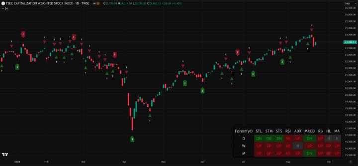 【08/21小路盤後速覽】市場反彈回月線，持續關注結構轉變