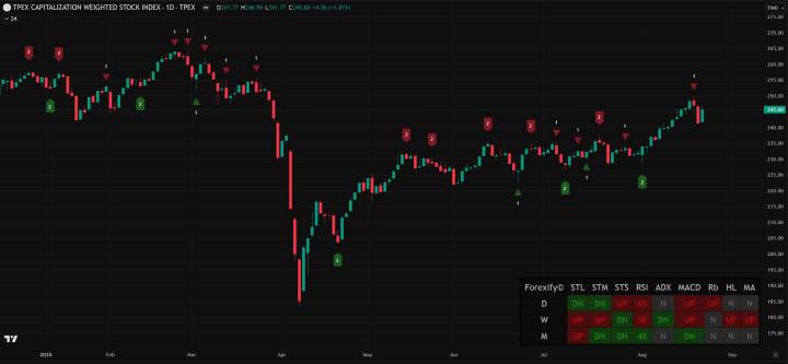 【08/21小路盤後速覽】市場反彈回月線，持續關注結構轉變