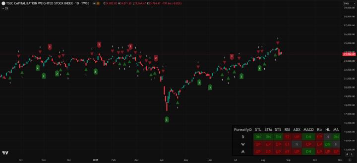 【08/22小路盤後速覽】傑克森霍爾來襲，市場高度關注