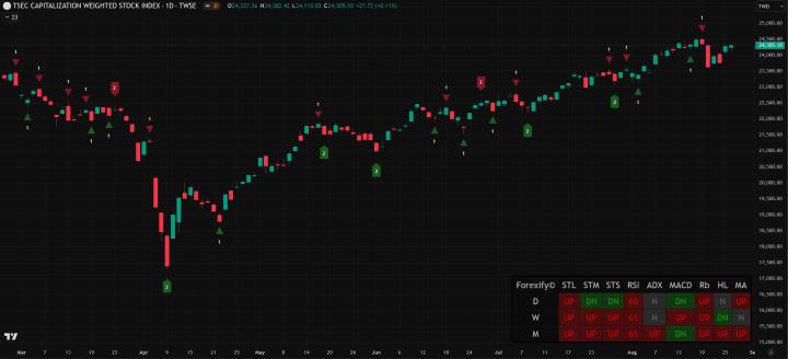 【08/26小路盤後速覽】指數高檔震盪，市場持續擺盪