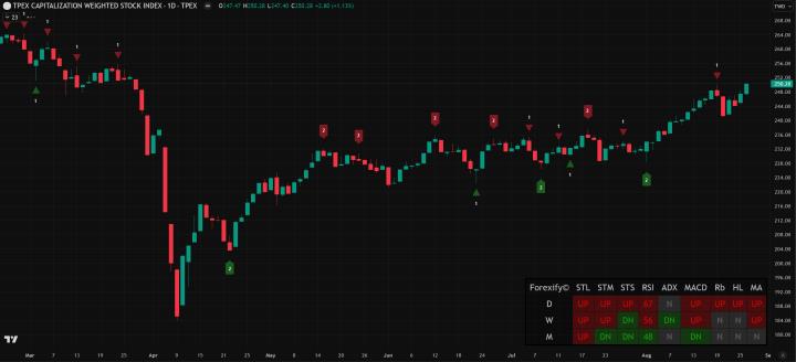 【08/26小路盤後速覽】指數高檔震盪，市場持續擺盪