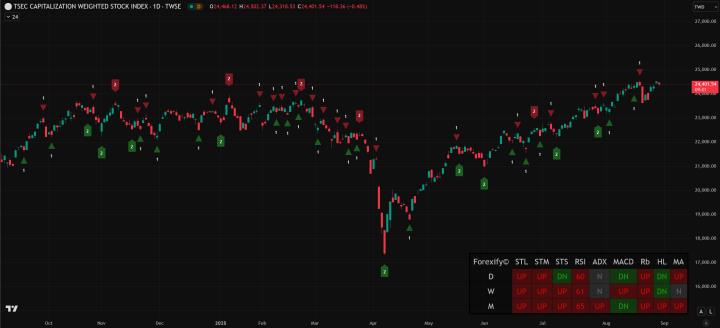 【08/28小路盤後速覽】輝達財報利空？市場回檔震盪