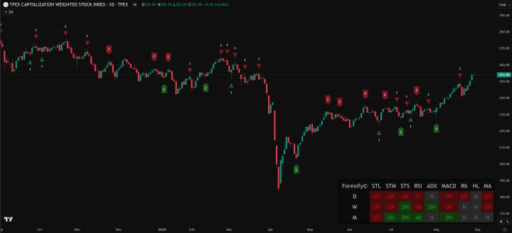 【08/28小路盤後速覽】輝達財報利空？市場回檔震盪