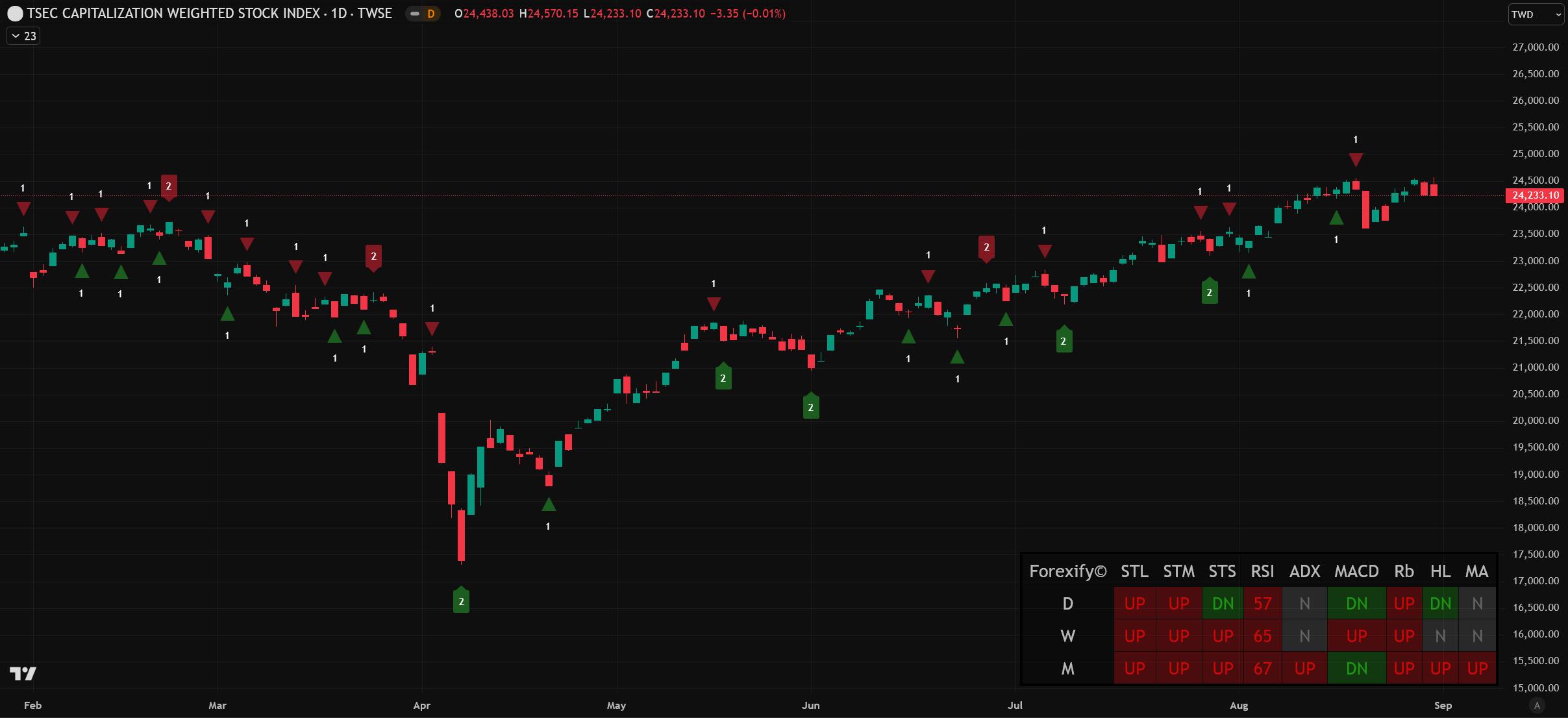 08/29小路盤後速覽】歷史新高曇花一現，台股開高走低-小路Lewis | CMoney投資網誌