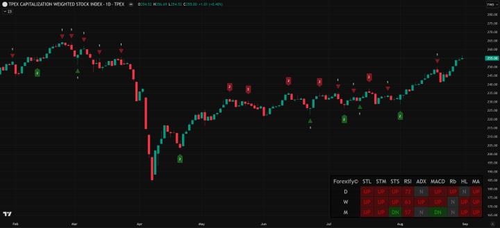 【08/29小路盤後速覽】歷史新高曇花一現，台股開高走低