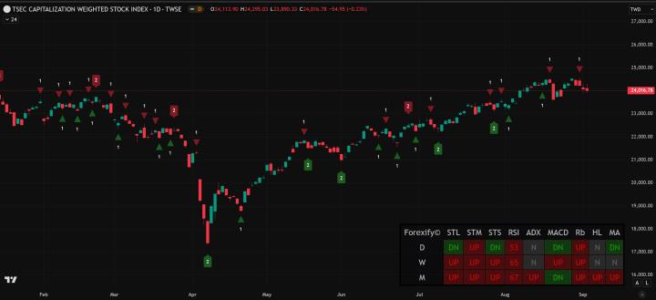 【09/02小路盤後速覽】指數高檔洗刷，等待新數據指引