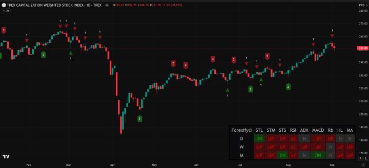 【09/02小路盤後速覽】指數高檔洗刷，等待新數據指引