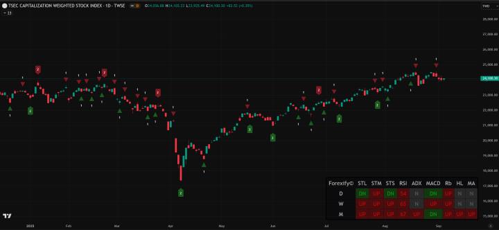 【09/03小路盤後速覽】指數依舊震盪，無人機依舊強