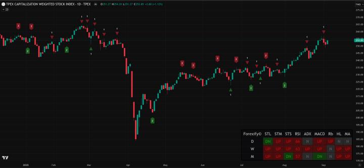 【09/03小路盤後速覽】指數依舊震盪，無人機依舊強