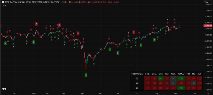 【09/08小路盤後速覽】盤中歷史新高！開高走低壓力浮現