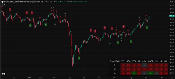 【09/08小路盤後速覽】盤中歷史新高！開高走低壓力浮現