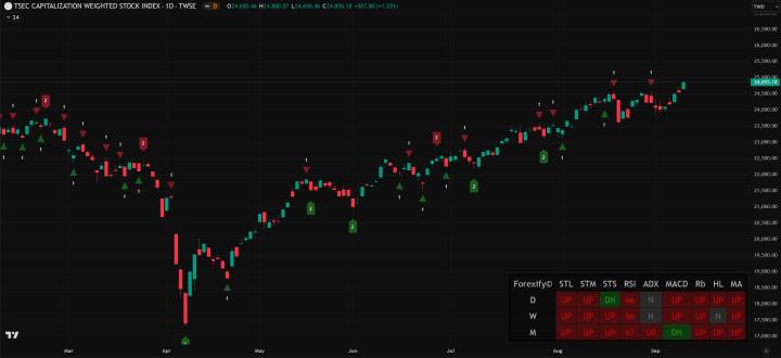 【09/09小路盤後速覽】台股歷史新高，市場高度關注本周美國CPI數據