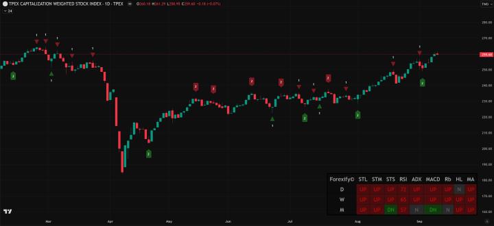 【09/09小路盤後速覽】台股歷史新高，市場高度關注本周美國CPI數據