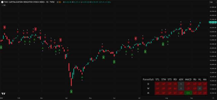 【09/10小路盤後速覽】股市續刷歷史新高，下跌家數依舊比較多
