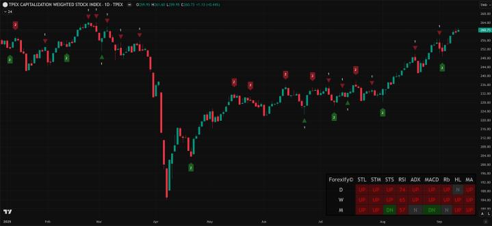 【09/10小路盤後速覽】股市續刷歷史新高，下跌家數依舊比較多