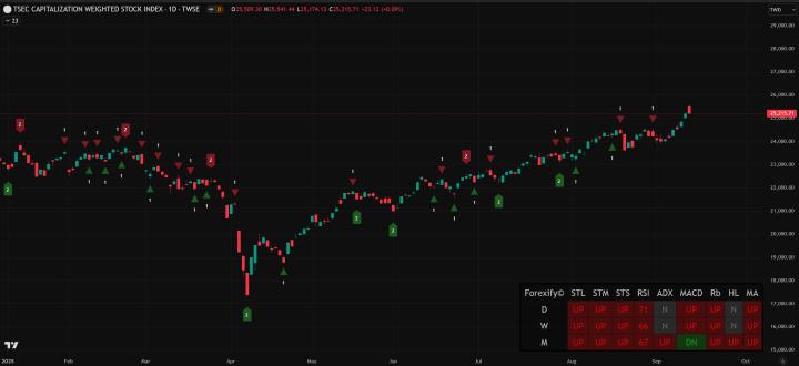 【09/11小路盤後速覽】指數歷史高後走低，上市櫃下跌家數超多